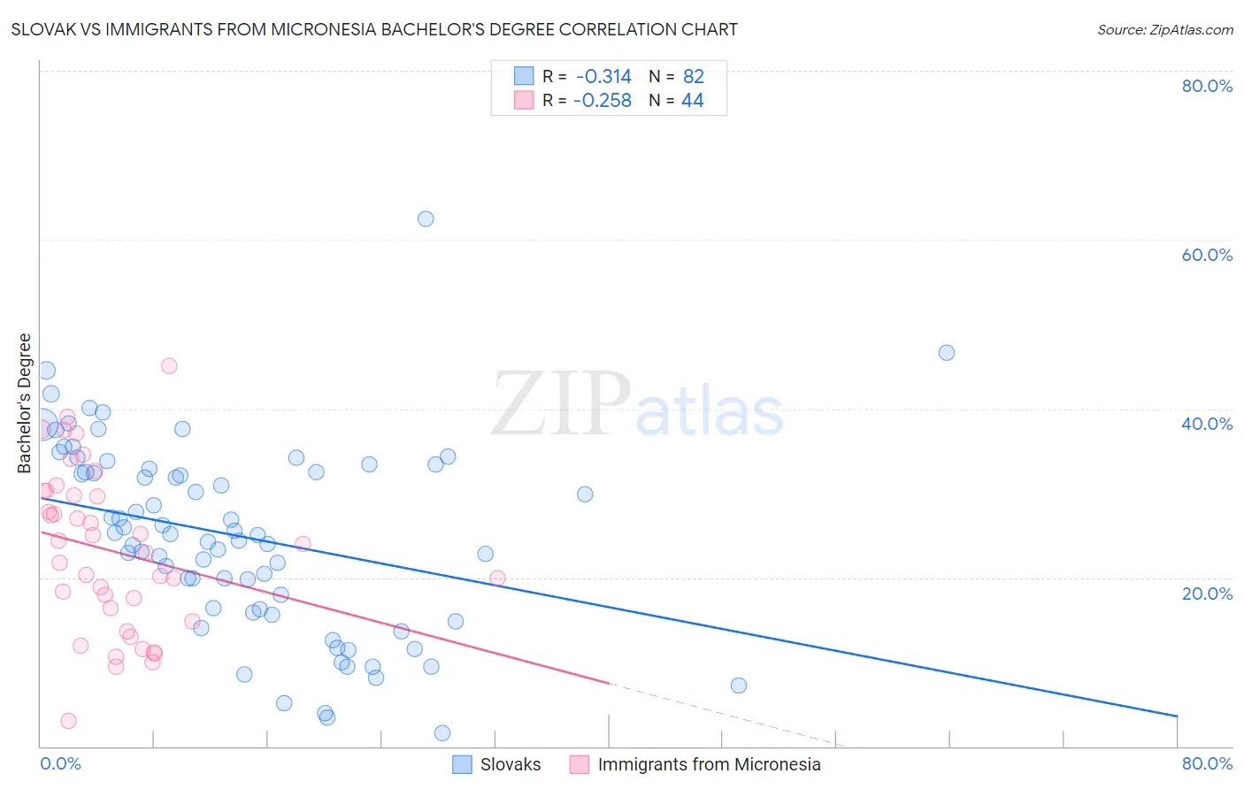 Slovak vs Immigrants from Micronesia Bachelor's Degree