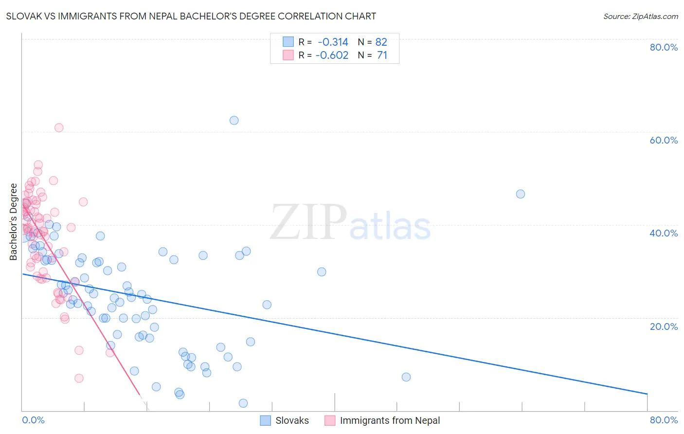 Slovak vs Immigrants from Nepal Bachelor's Degree