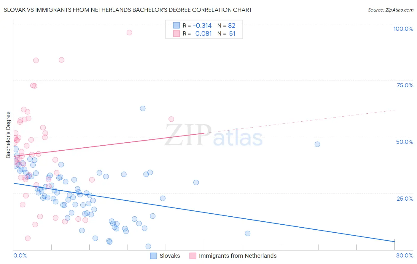 Slovak vs Immigrants from Netherlands Bachelor's Degree