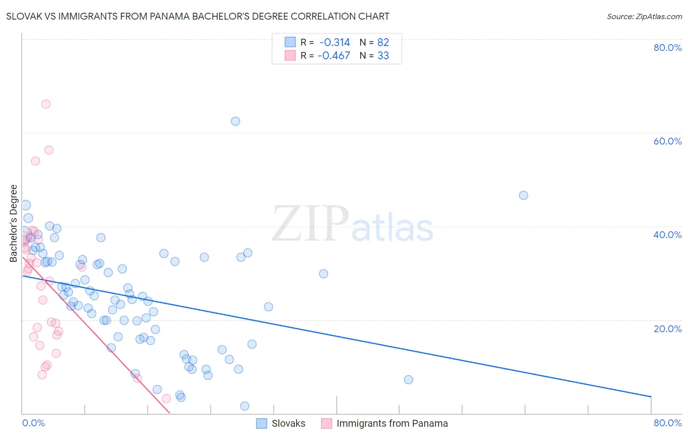 Slovak vs Immigrants from Panama Bachelor's Degree