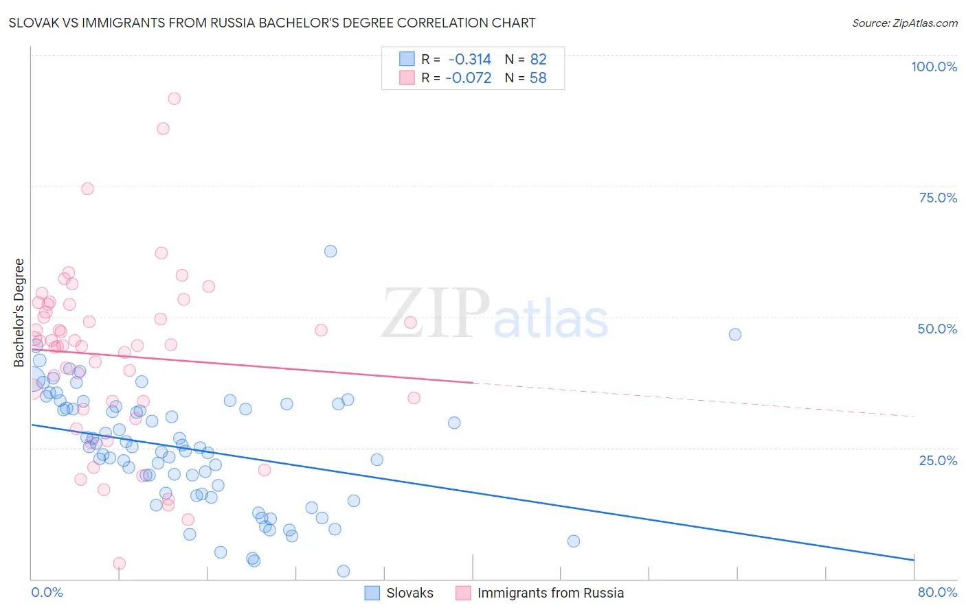 Slovak vs Immigrants from Russia Bachelor's Degree