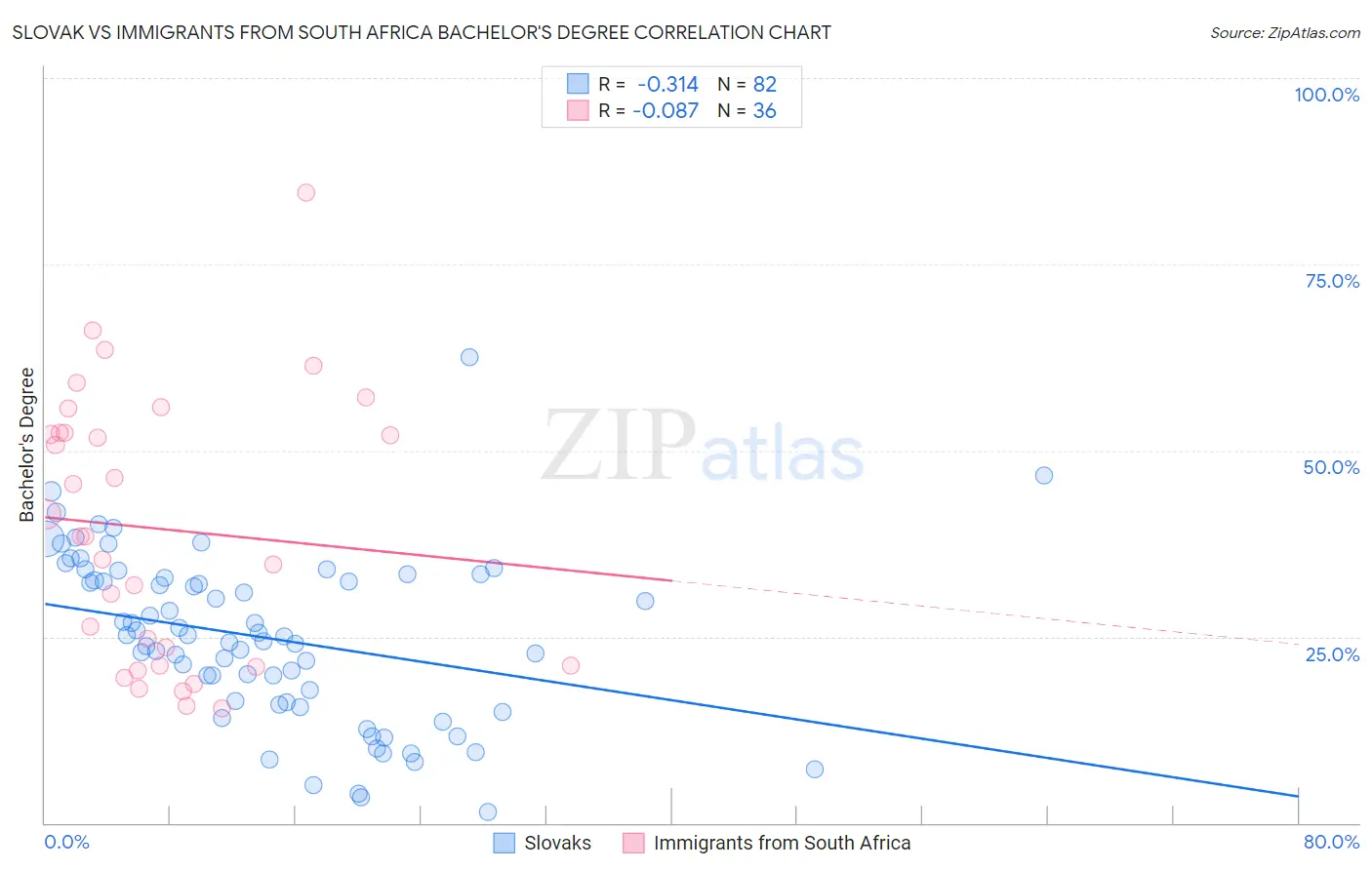 Slovak vs Immigrants from South Africa Bachelor's Degree