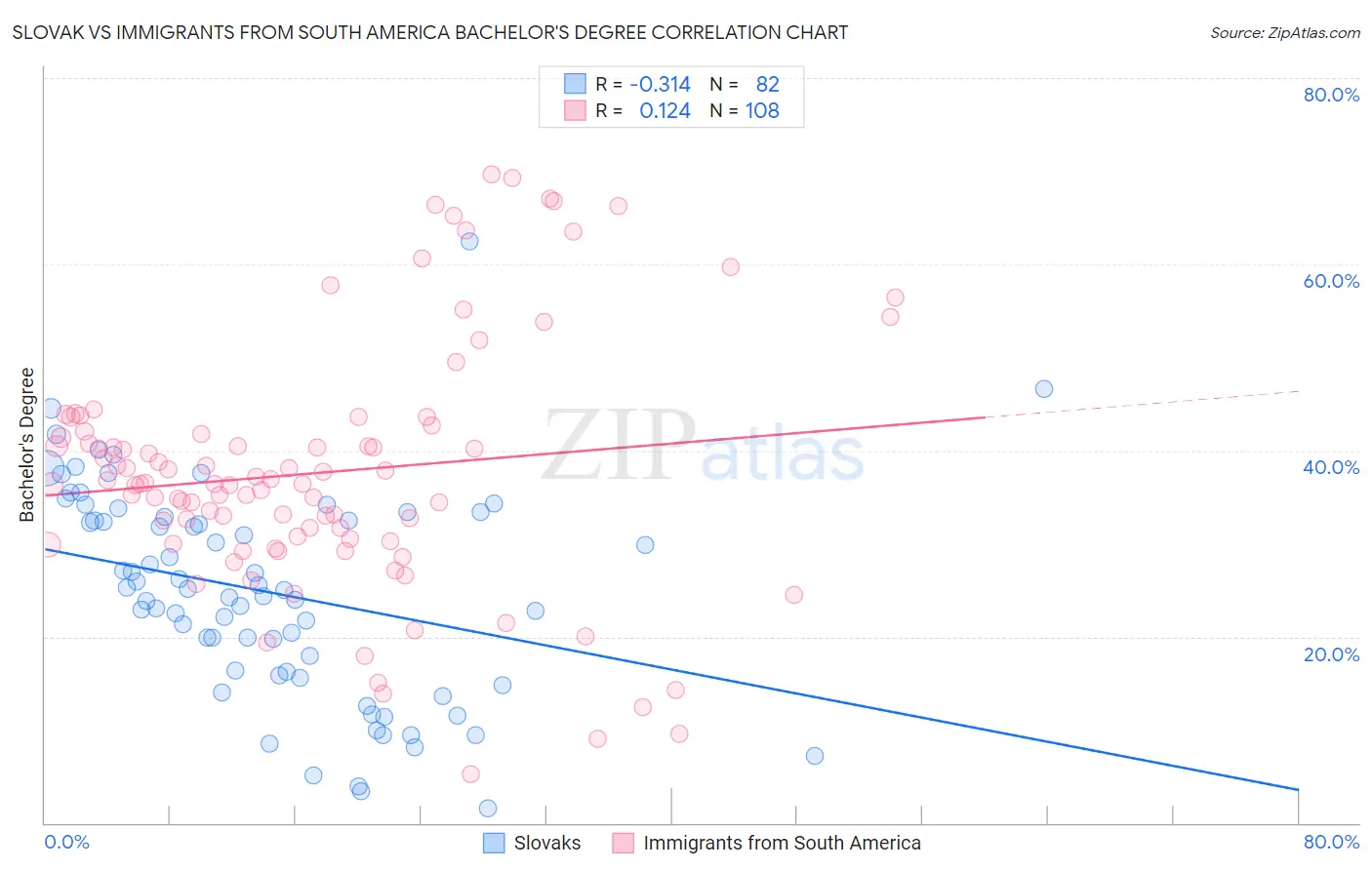 Slovak vs Immigrants from South America Bachelor's Degree