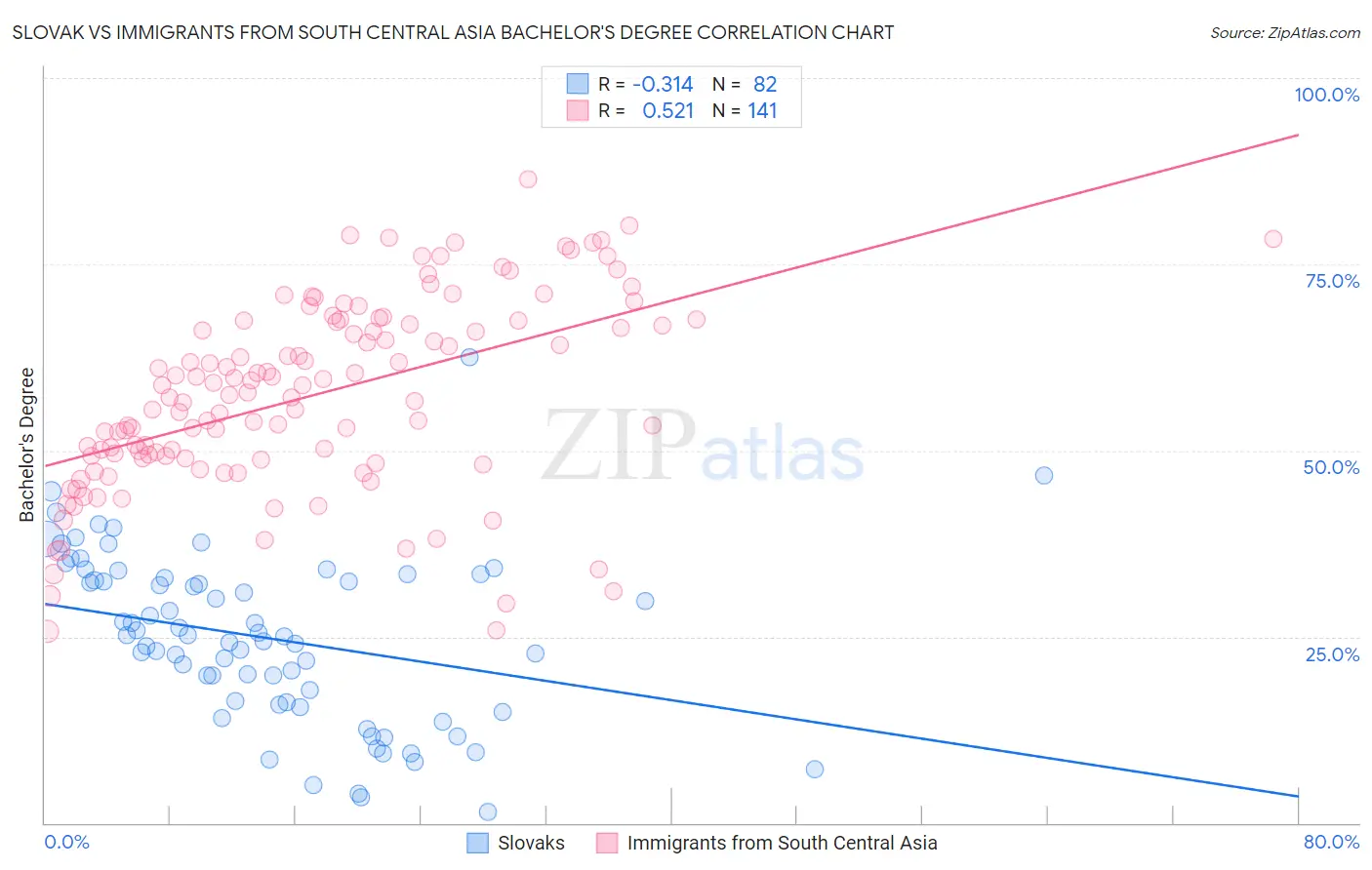 Slovak vs Immigrants from South Central Asia Bachelor's Degree