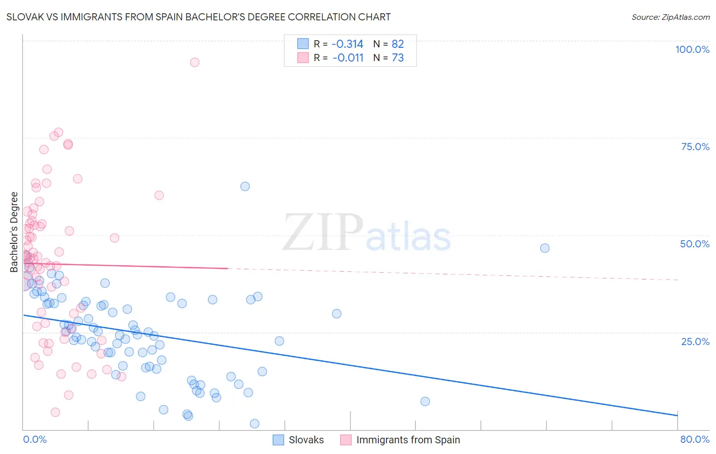 Slovak vs Immigrants from Spain Bachelor's Degree