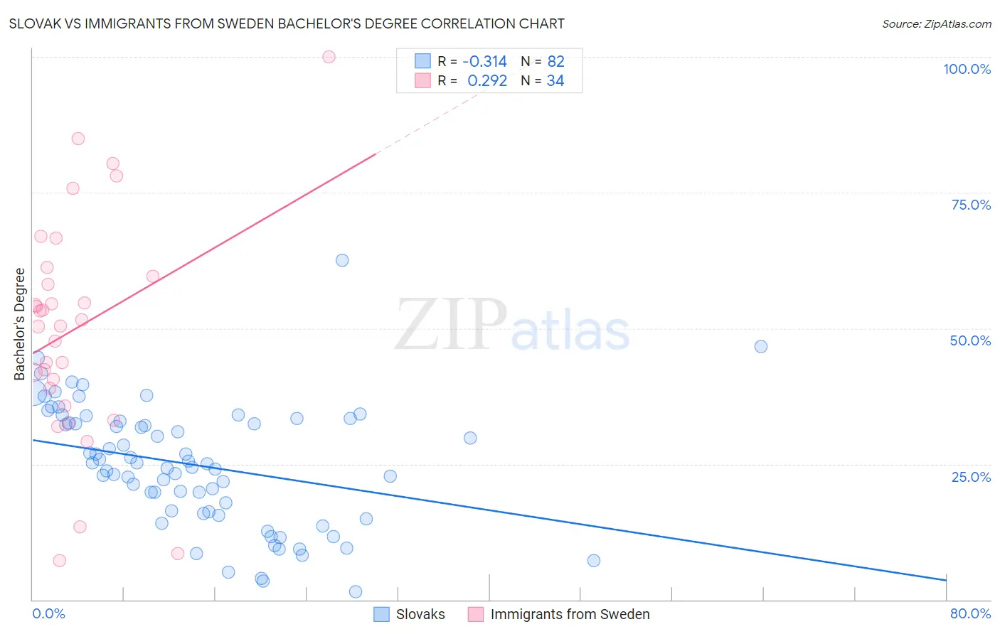 Slovak vs Immigrants from Sweden Bachelor's Degree