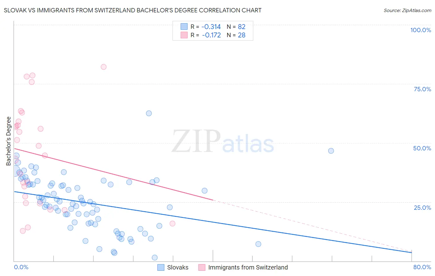 Slovak vs Immigrants from Switzerland Bachelor's Degree