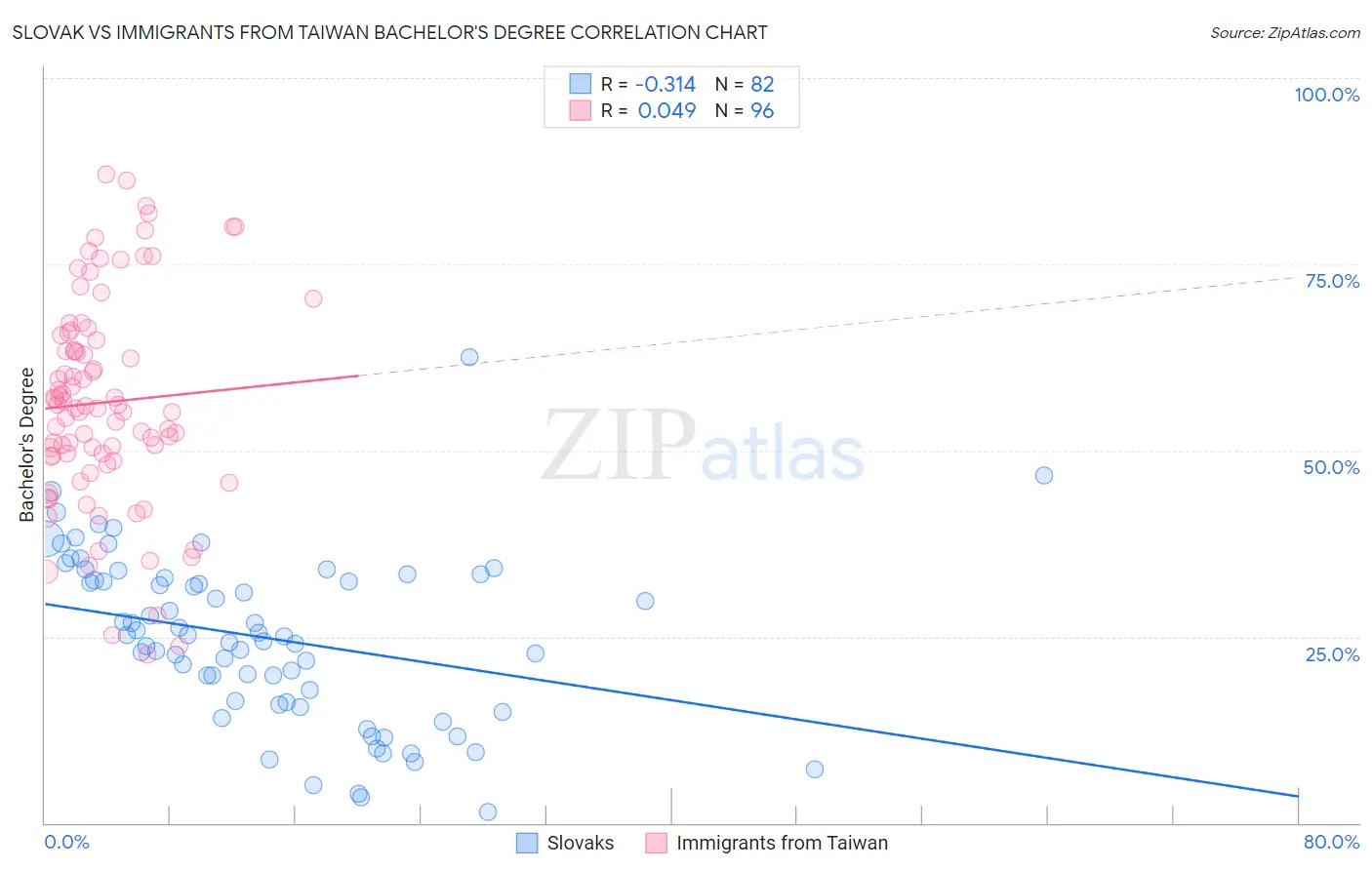 Slovak vs Immigrants from Taiwan Bachelor's Degree
