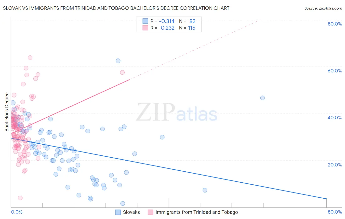 Slovak vs Immigrants from Trinidad and Tobago Bachelor's Degree