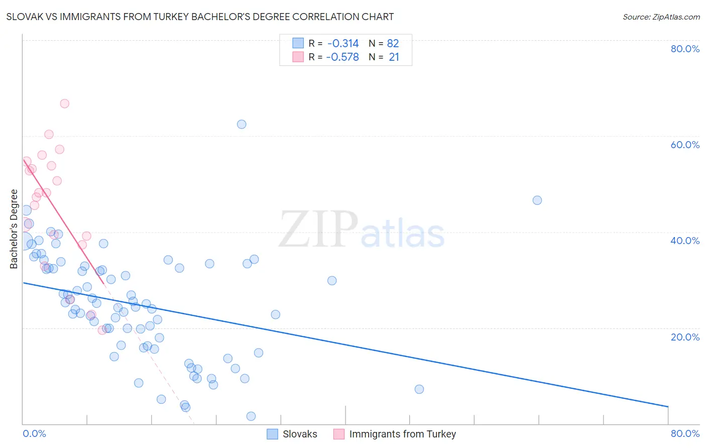 Slovak vs Immigrants from Turkey Bachelor's Degree