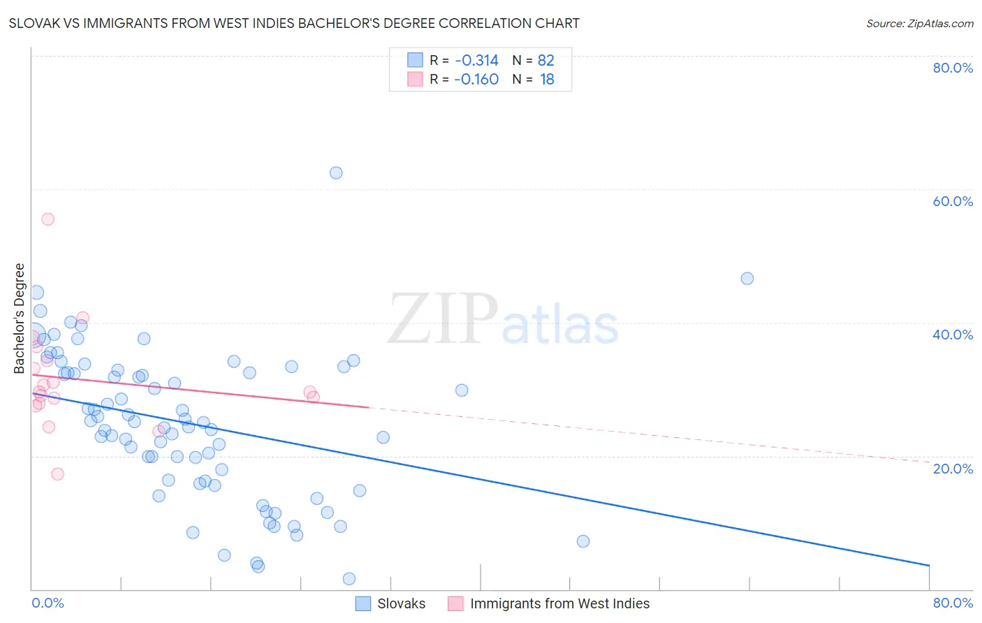 Slovak vs Immigrants from West Indies Bachelor's Degree