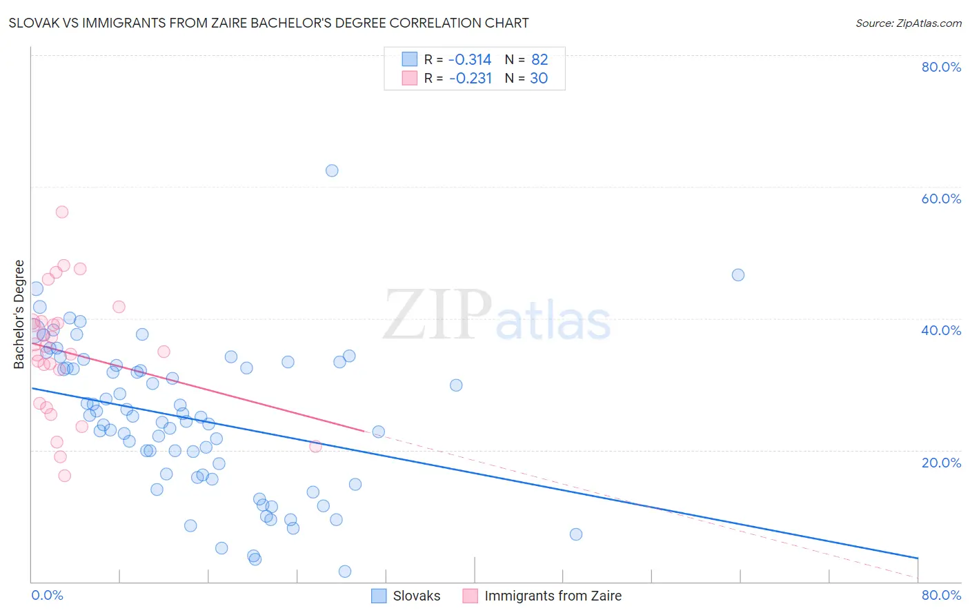 Slovak vs Immigrants from Zaire Bachelor's Degree