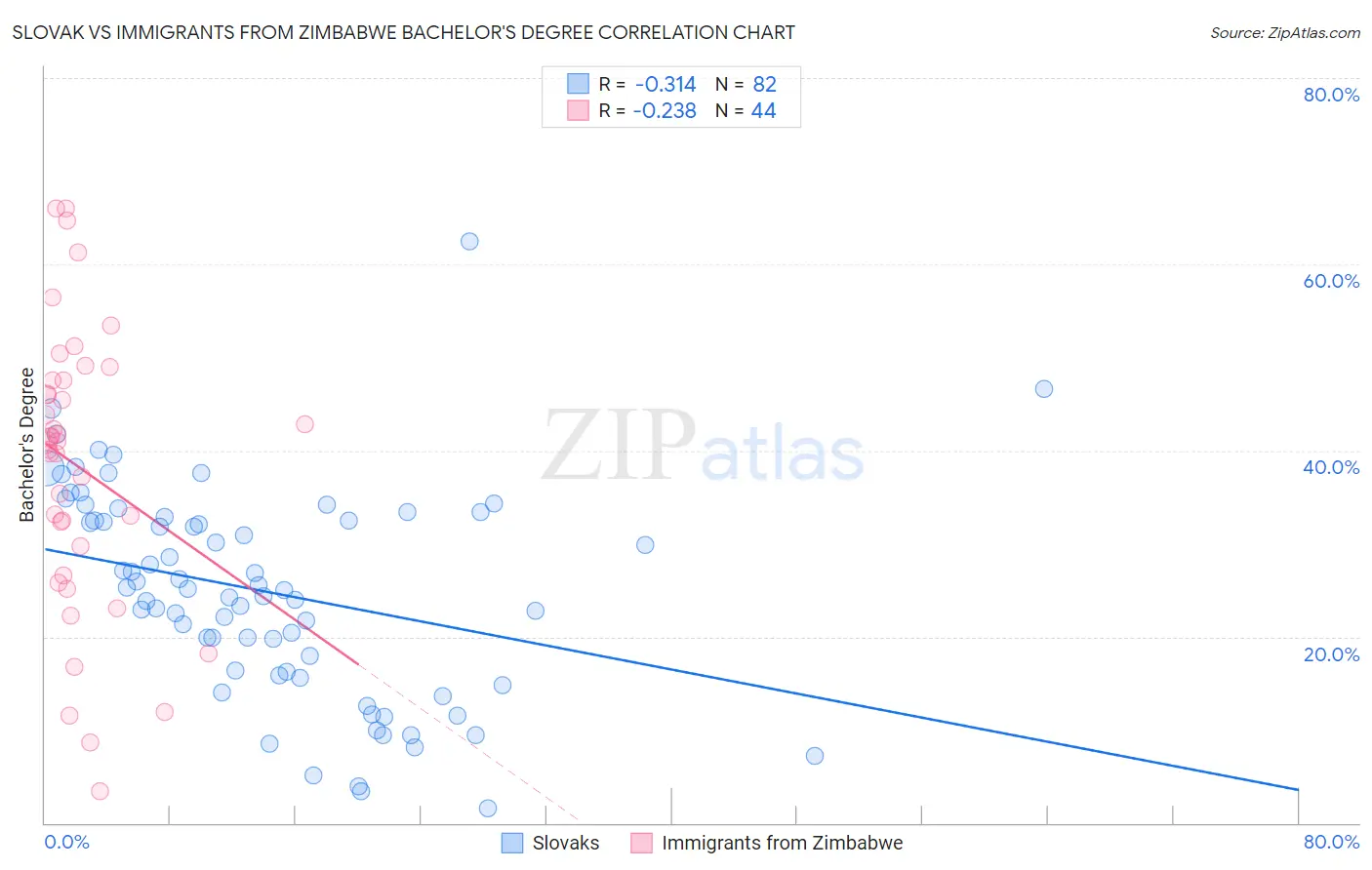 Slovak vs Immigrants from Zimbabwe Bachelor's Degree