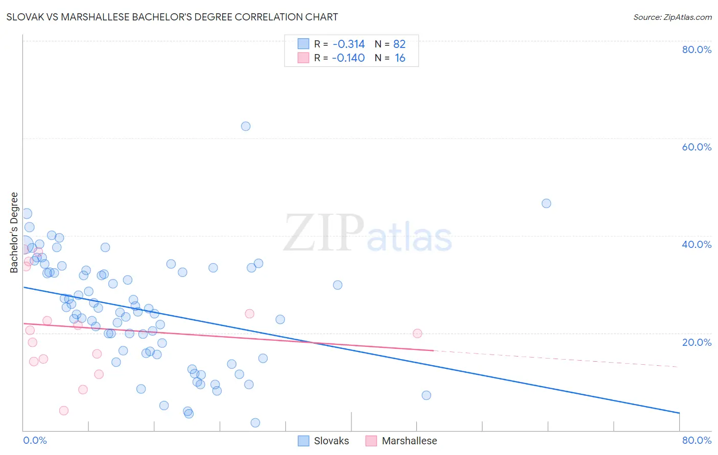Slovak vs Marshallese Bachelor's Degree
