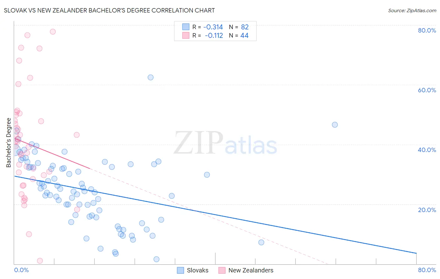 Slovak vs New Zealander Bachelor's Degree