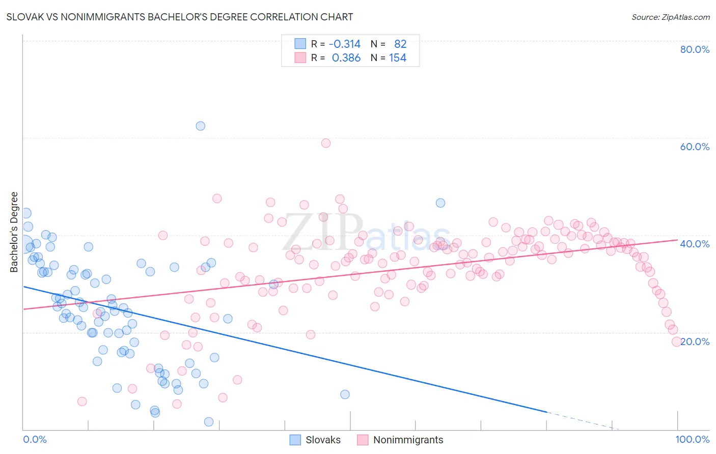 Slovak vs Nonimmigrants Bachelor's Degree