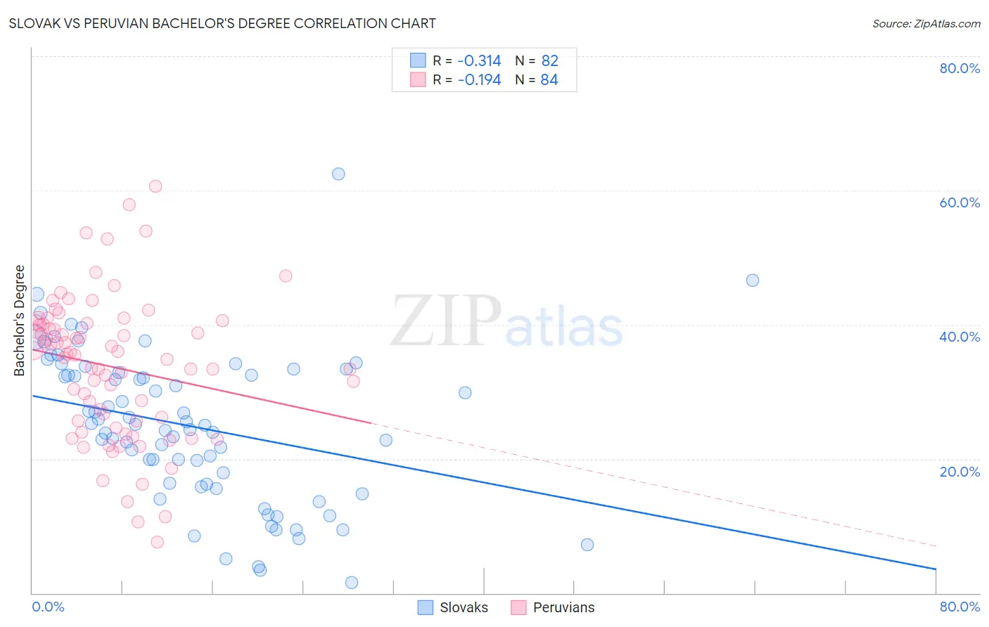 Slovak vs Peruvian Bachelor's Degree