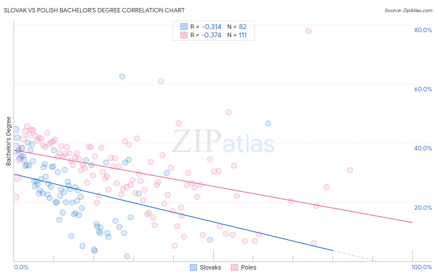 Slovak vs Polish Bachelor's Degree