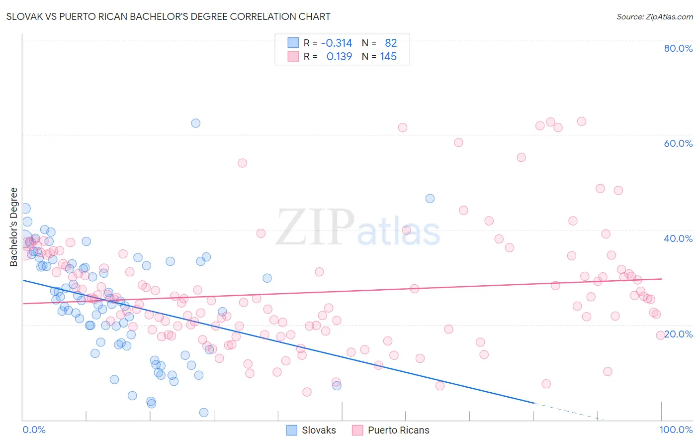 Slovak vs Puerto Rican Bachelor's Degree