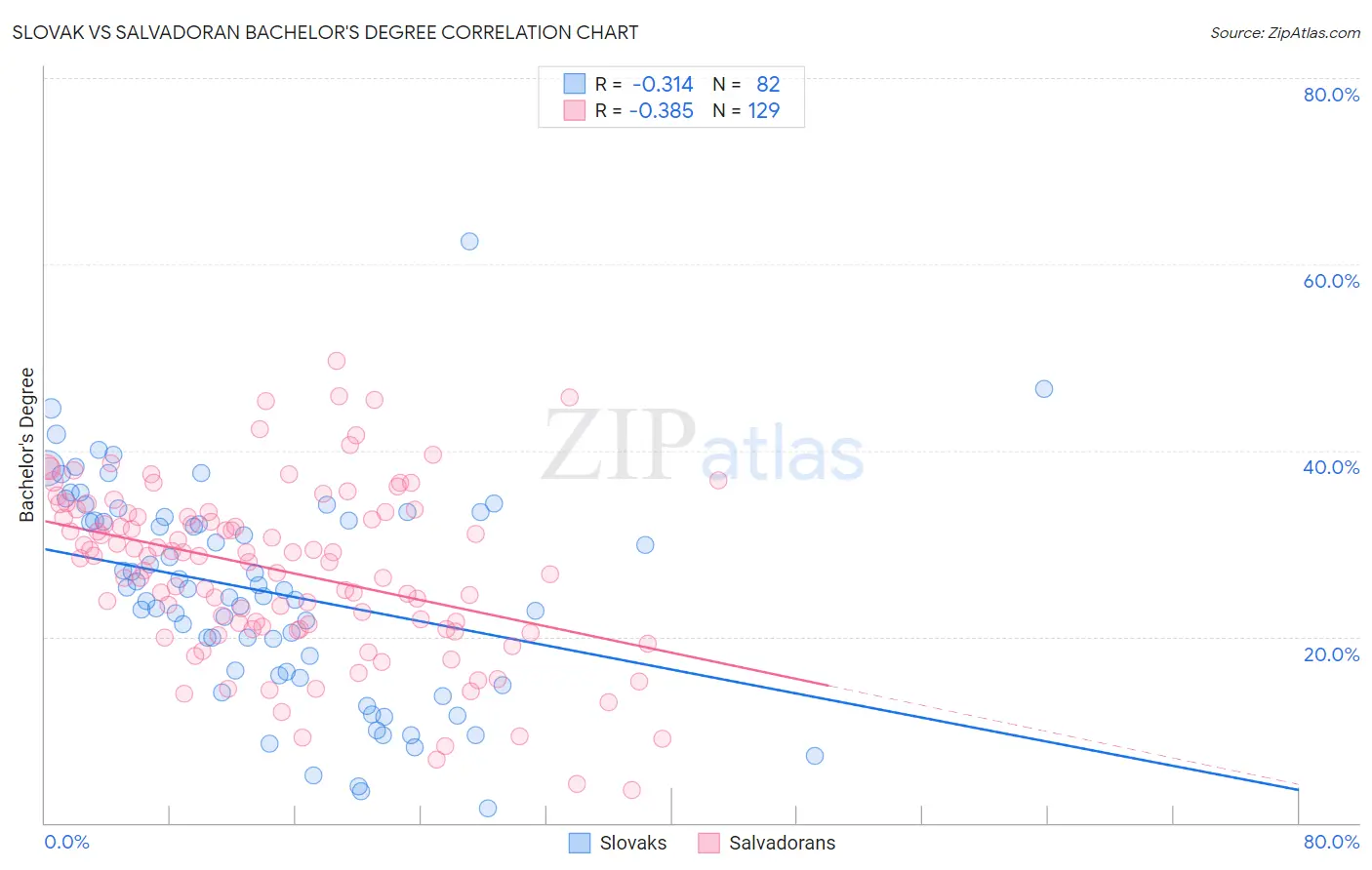 Slovak vs Salvadoran Bachelor's Degree