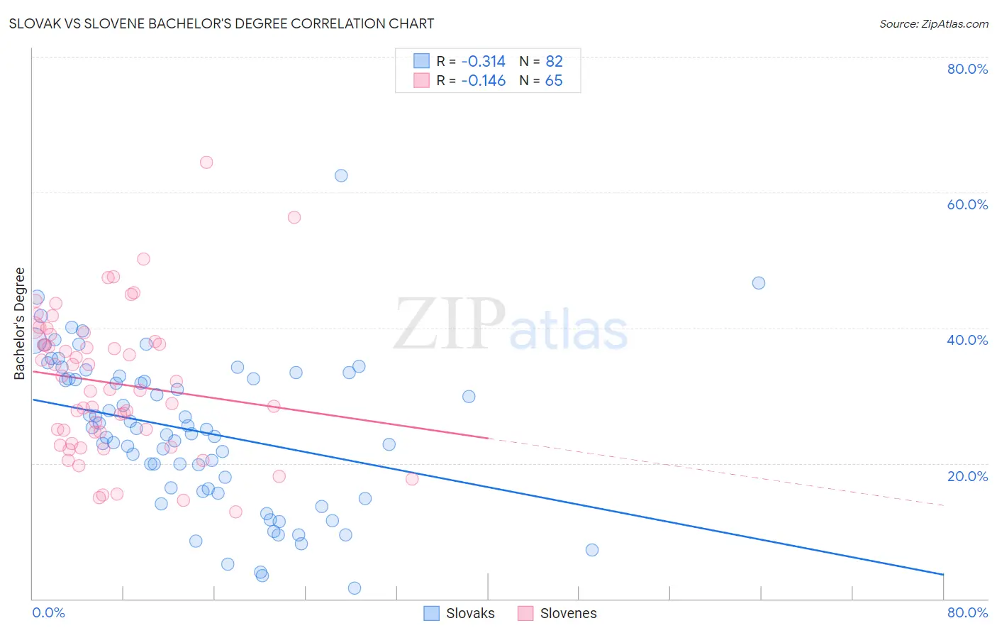 Slovak vs Slovene Bachelor's Degree