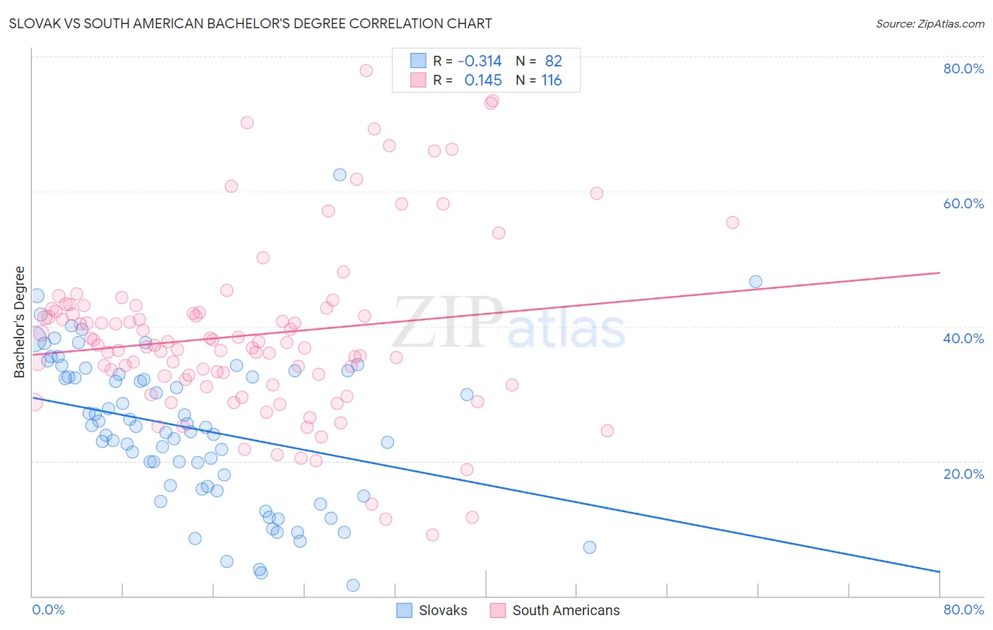 Slovak vs South American Bachelor's Degree