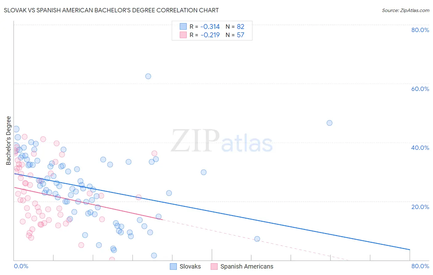 Slovak vs Spanish American Bachelor's Degree