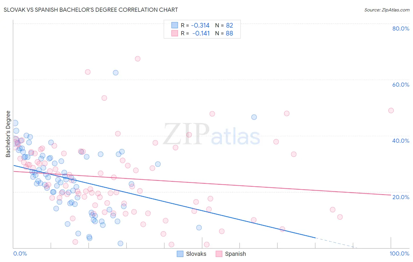 Slovak vs Spanish Bachelor's Degree