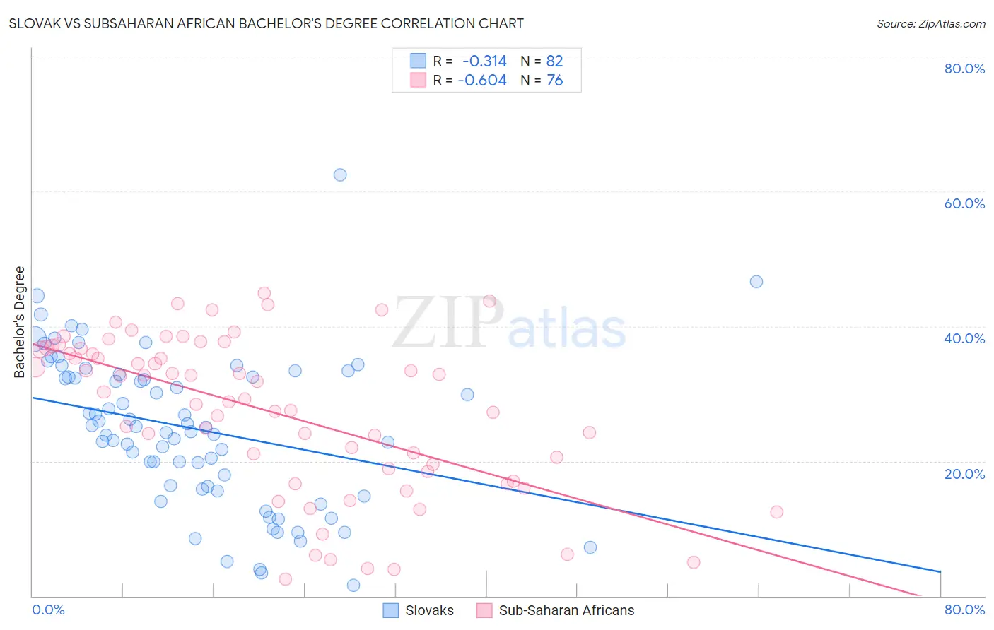 Slovak vs Subsaharan African Bachelor's Degree