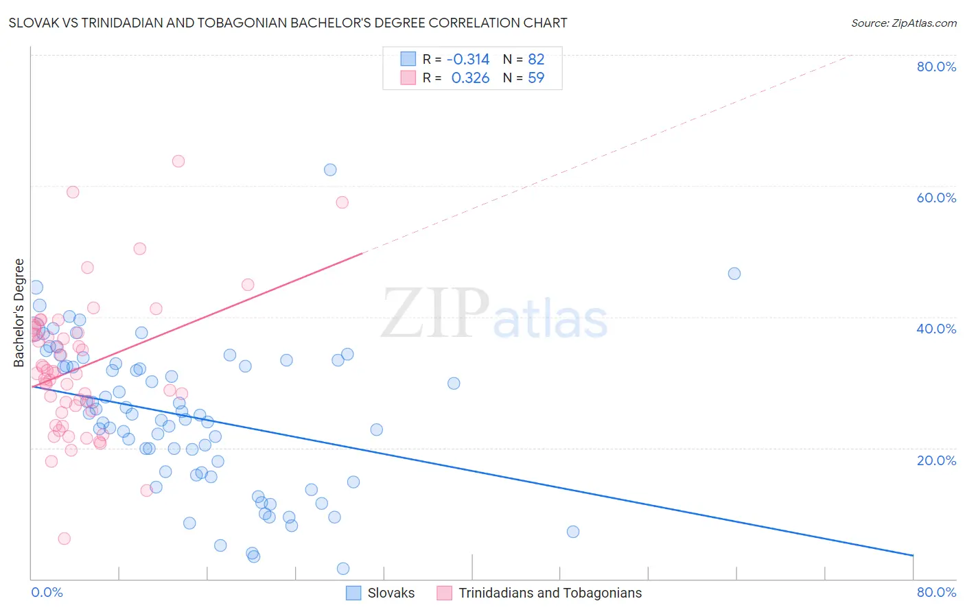 Slovak vs Trinidadian and Tobagonian Bachelor's Degree