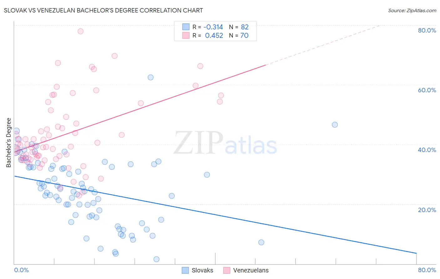 Slovak vs Venezuelan Bachelor's Degree