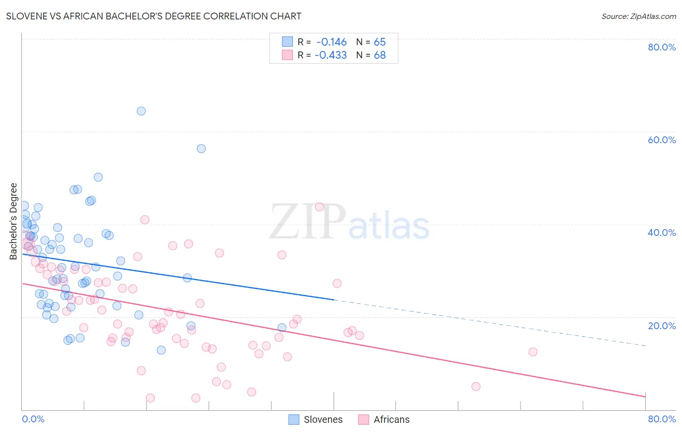 Slovene vs African Bachelor's Degree