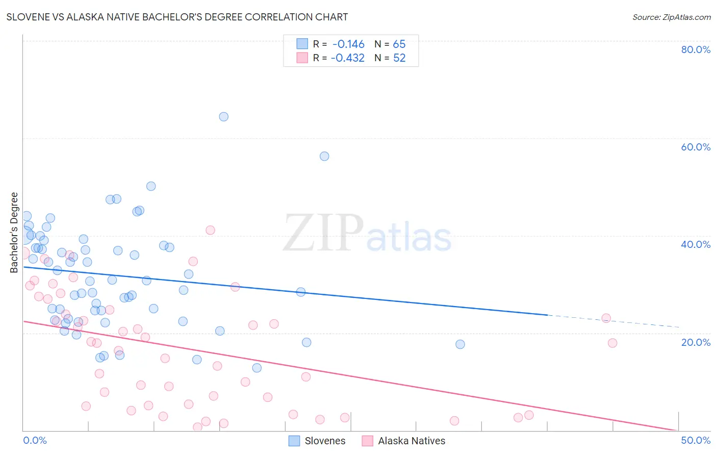 Slovene vs Alaska Native Bachelor's Degree