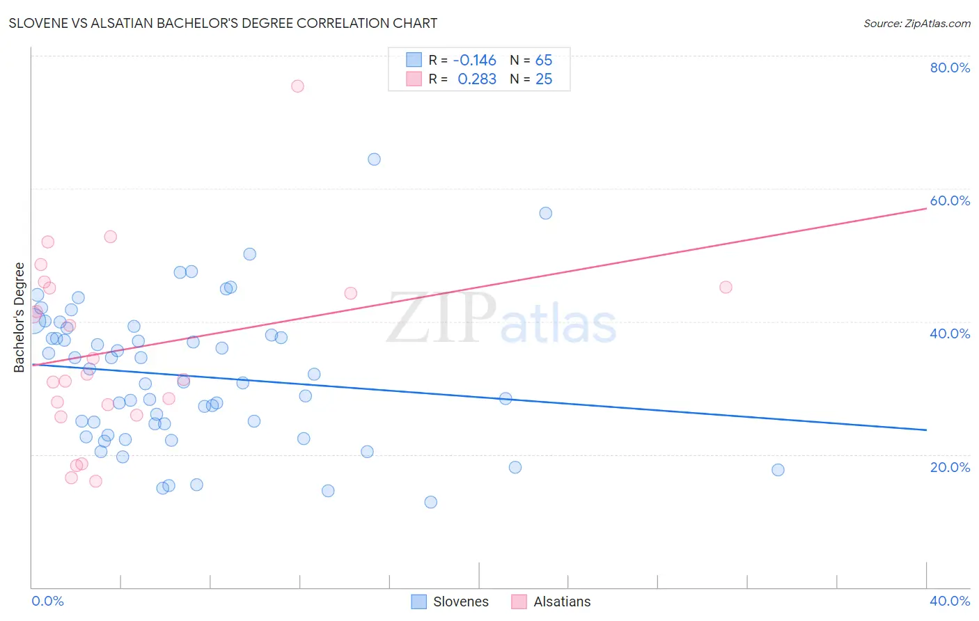 Slovene vs Alsatian Bachelor's Degree