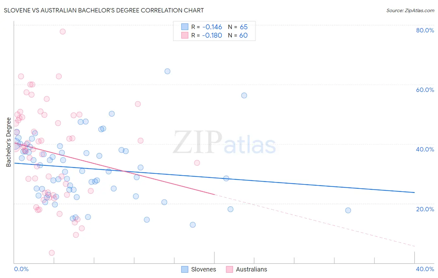 Slovene vs Australian Bachelor's Degree