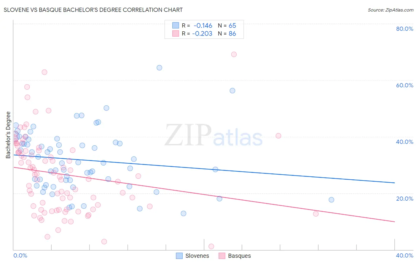 Slovene vs Basque Bachelor's Degree