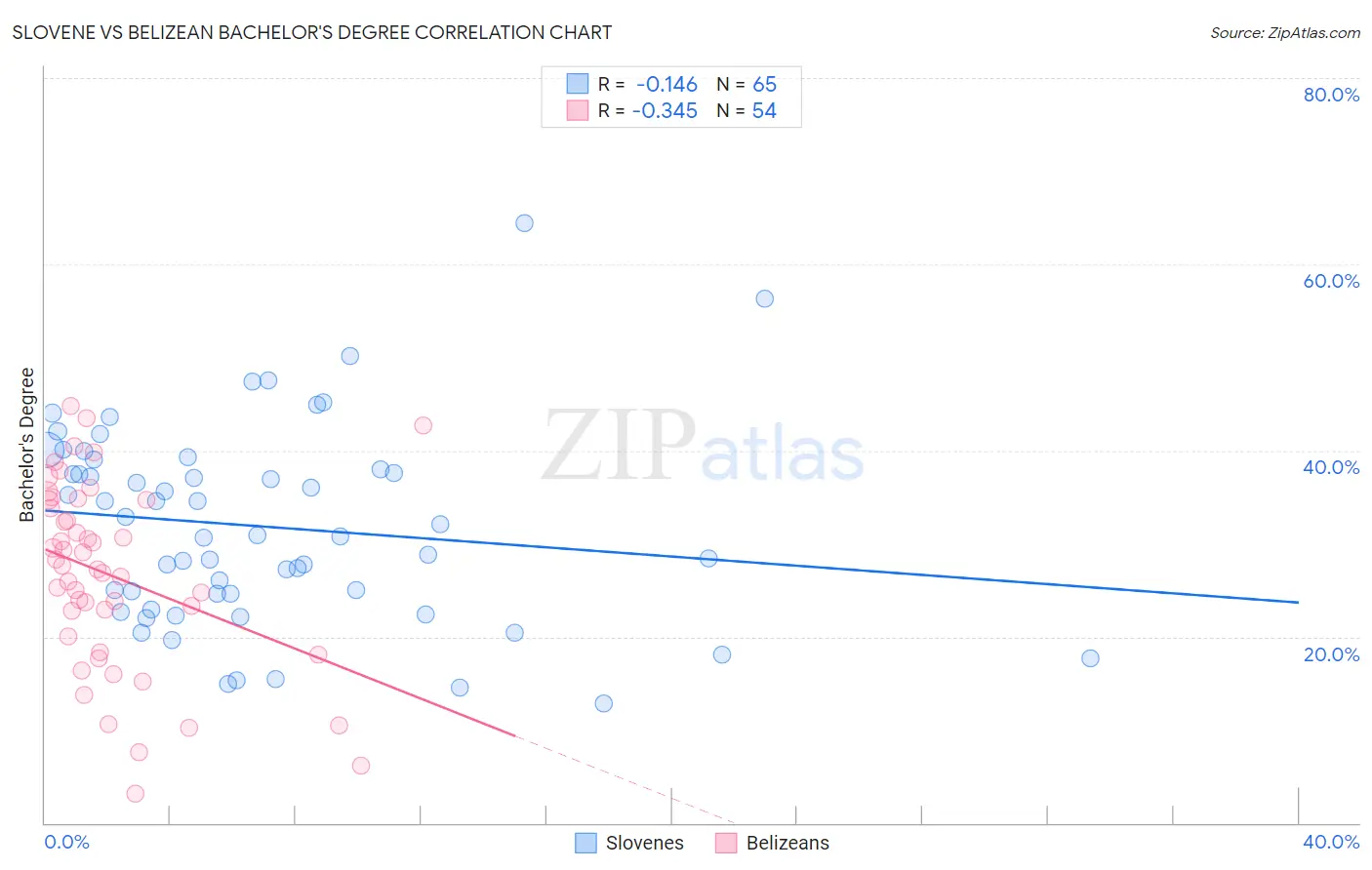 Slovene vs Belizean Bachelor's Degree