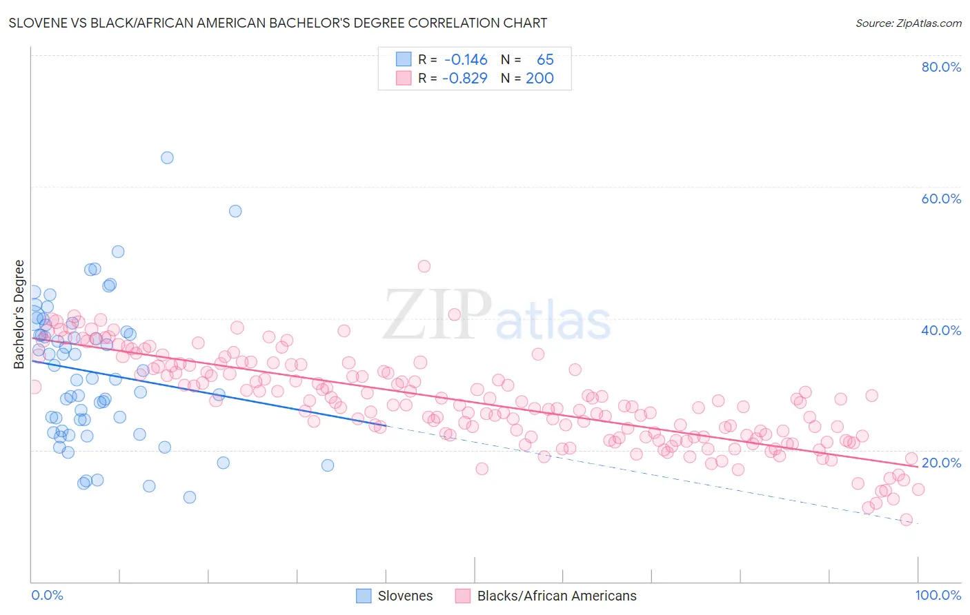 Slovene vs Black/African American Bachelor's Degree