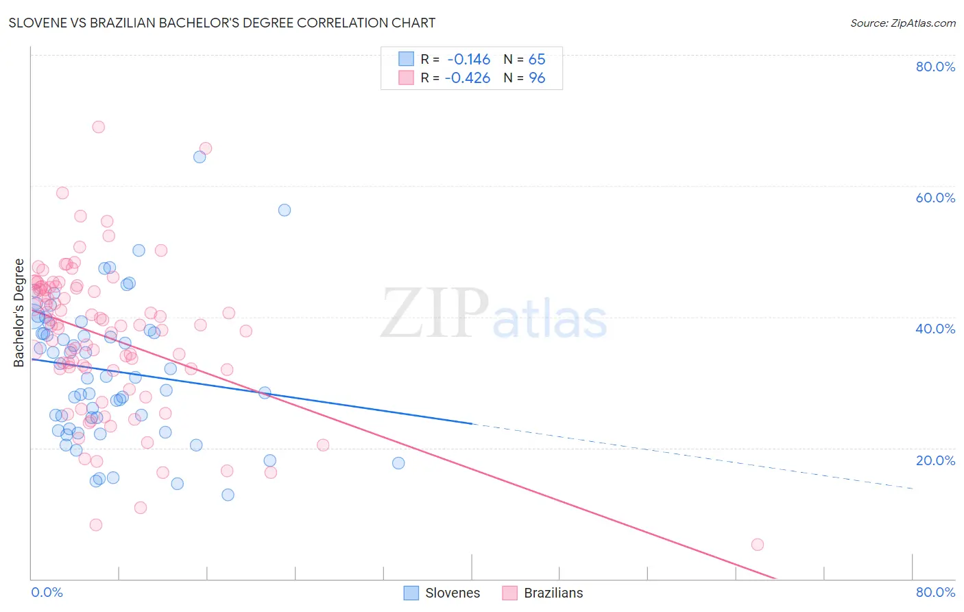 Slovene vs Brazilian Bachelor's Degree