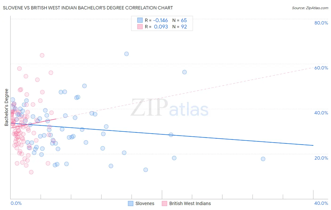 Slovene vs British West Indian Bachelor's Degree