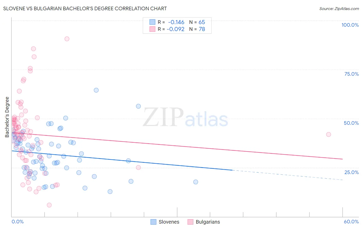 Slovene vs Bulgarian Bachelor's Degree