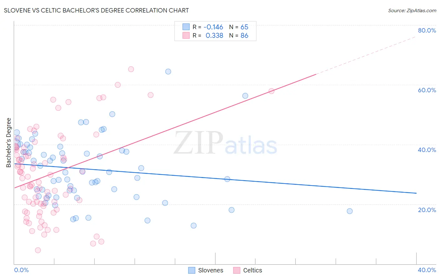 Slovene vs Celtic Bachelor's Degree