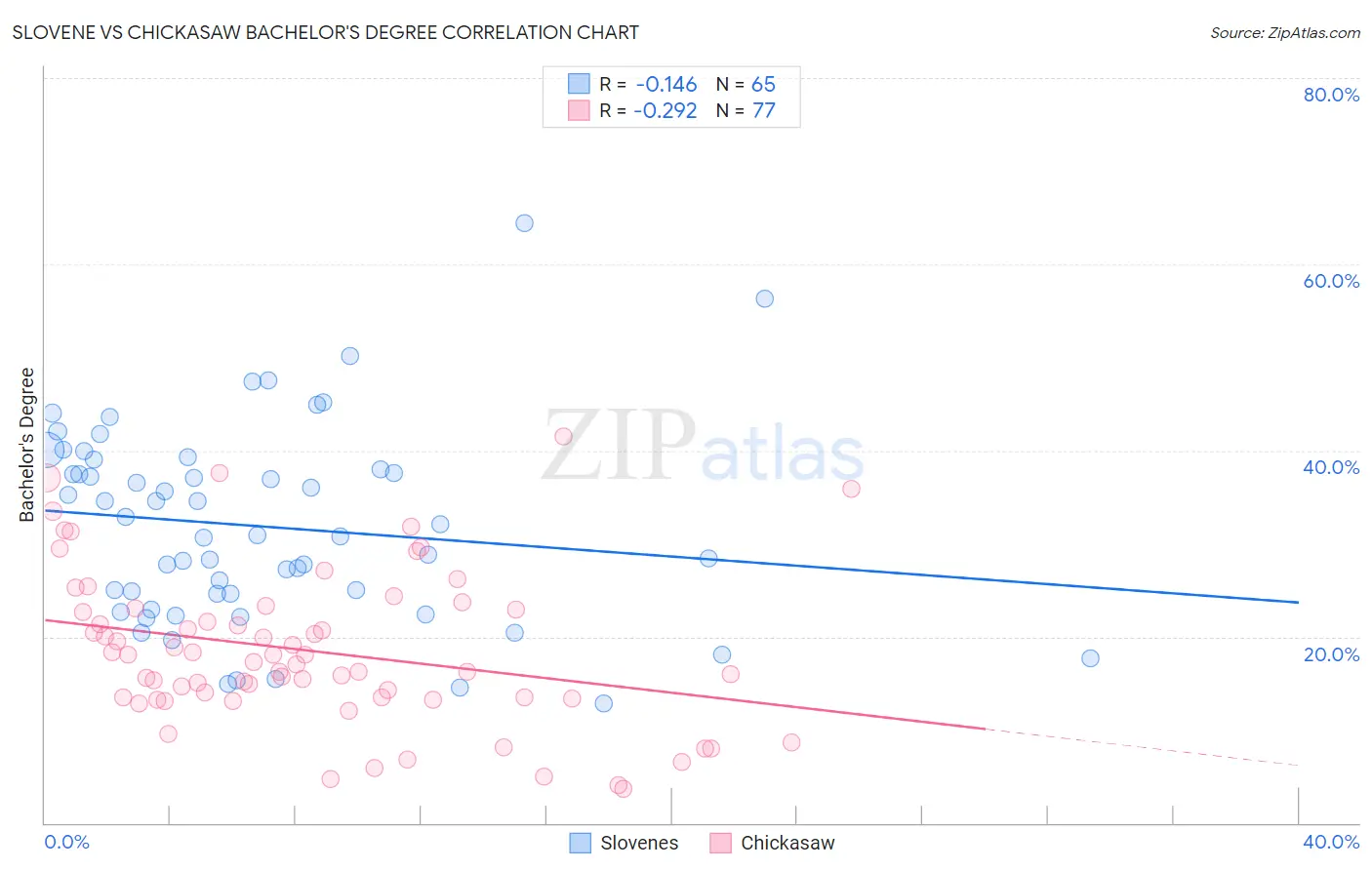 Slovene vs Chickasaw Bachelor's Degree