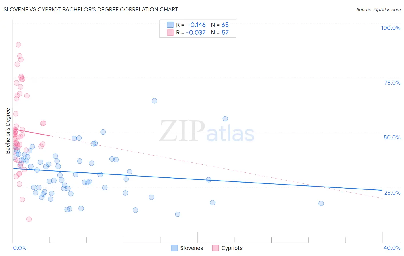 Slovene vs Cypriot Bachelor's Degree