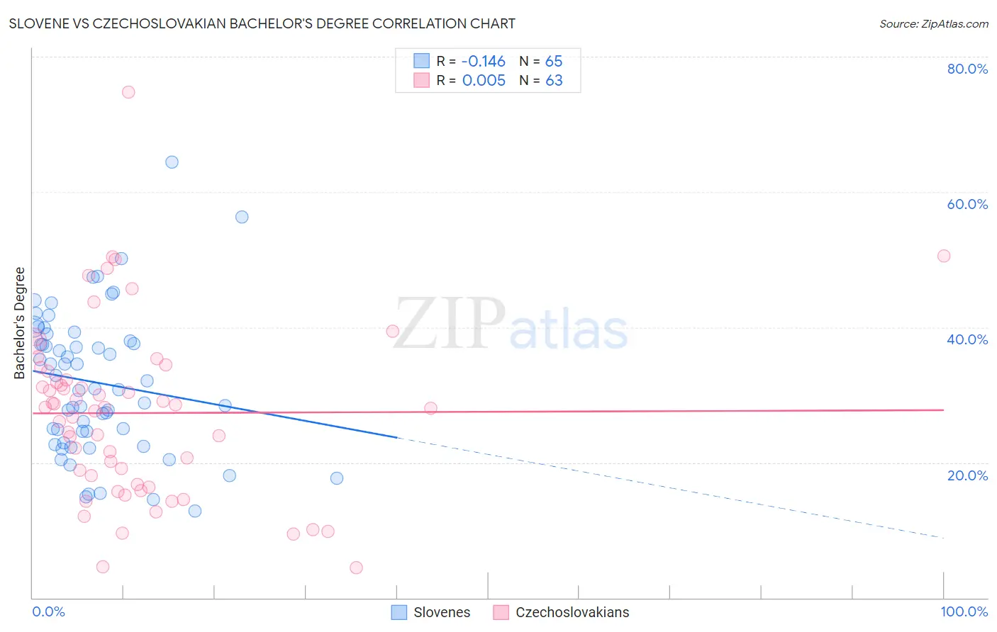 Slovene vs Czechoslovakian Bachelor's Degree
