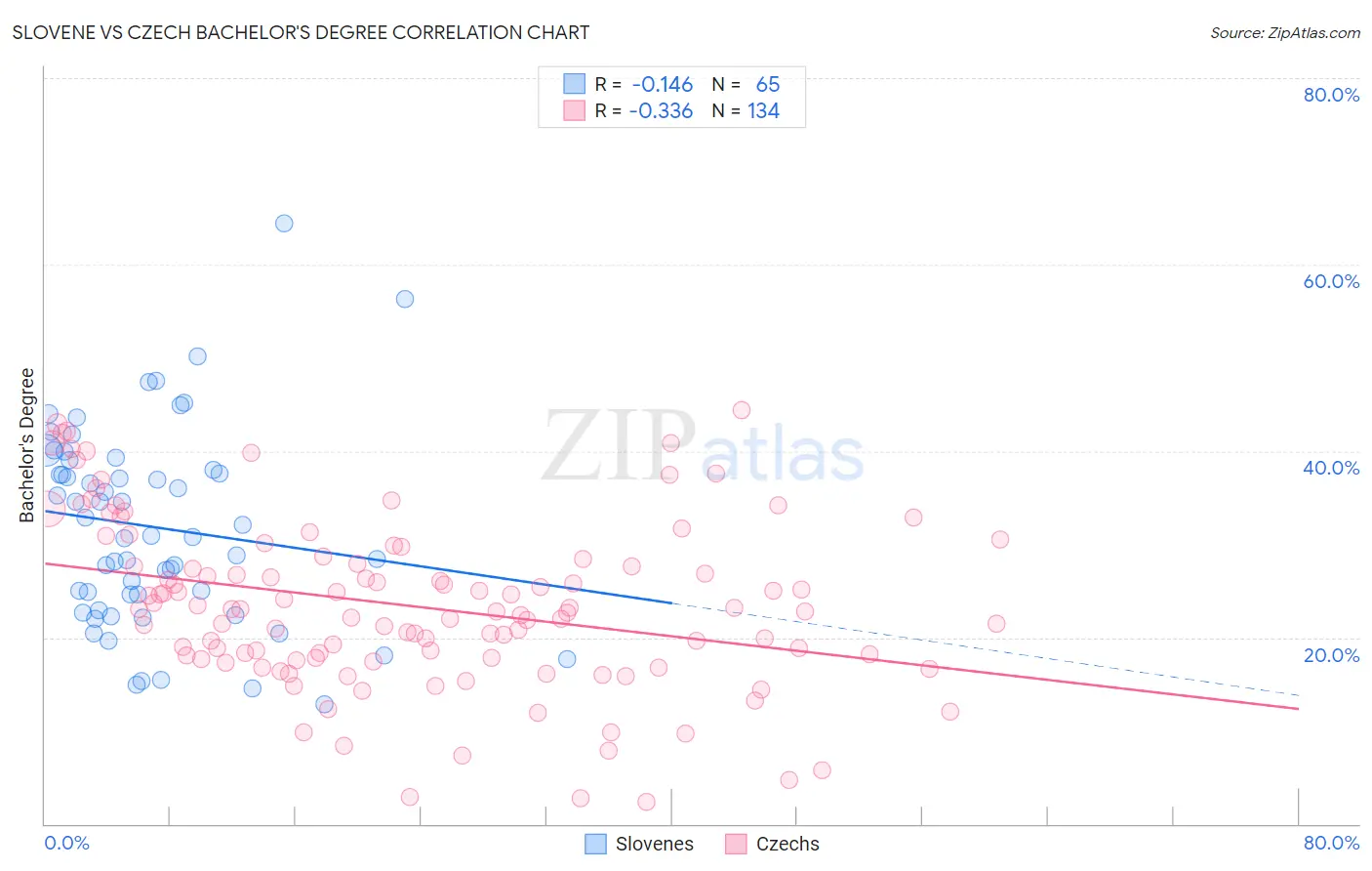 Slovene vs Czech Bachelor's Degree