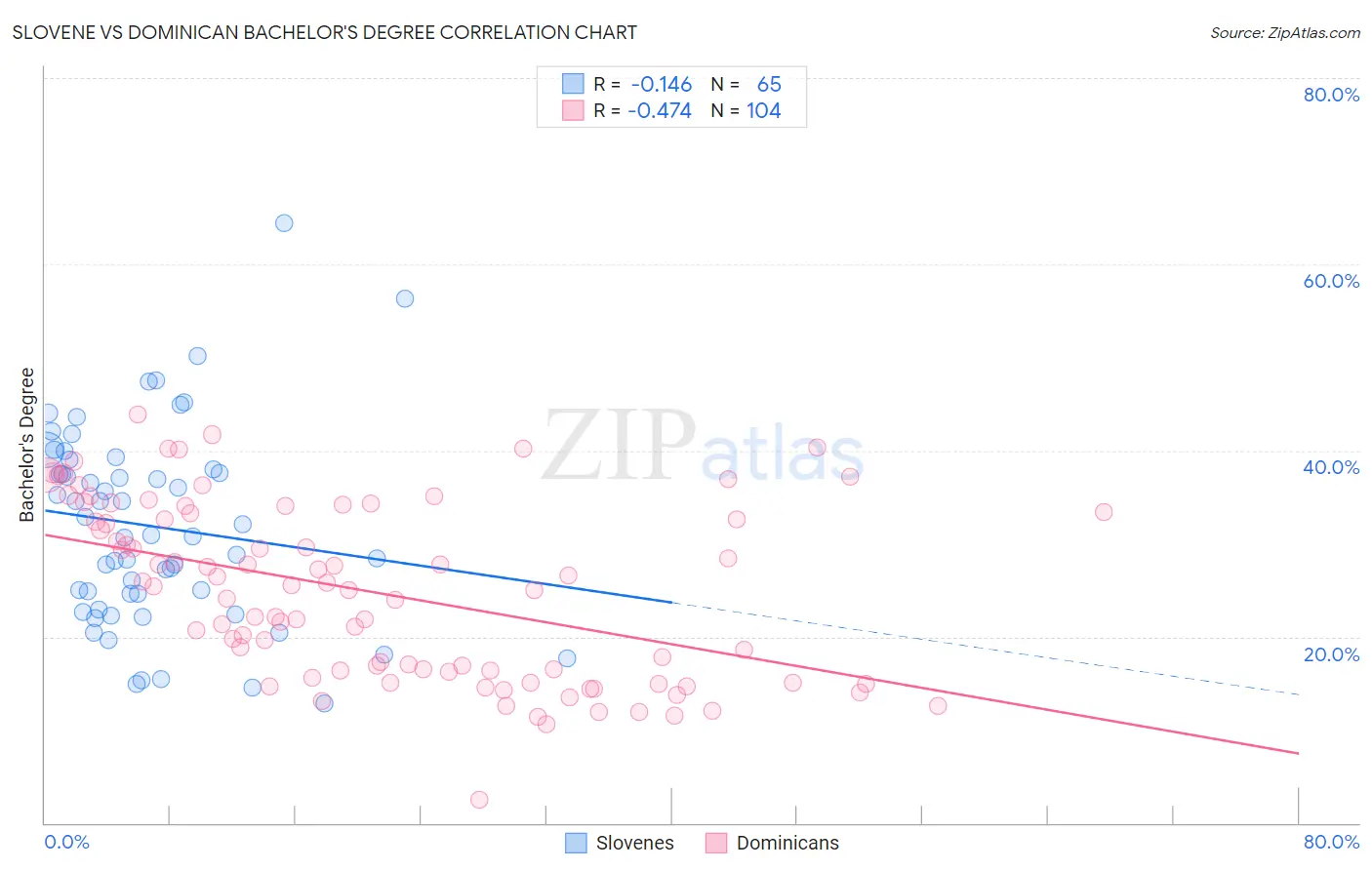Slovene vs Dominican Bachelor's Degree