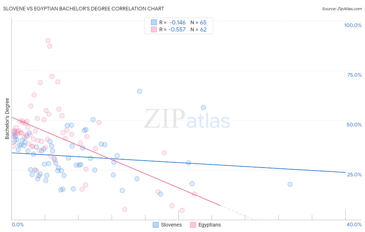 Slovene vs Egyptian Bachelor's Degree