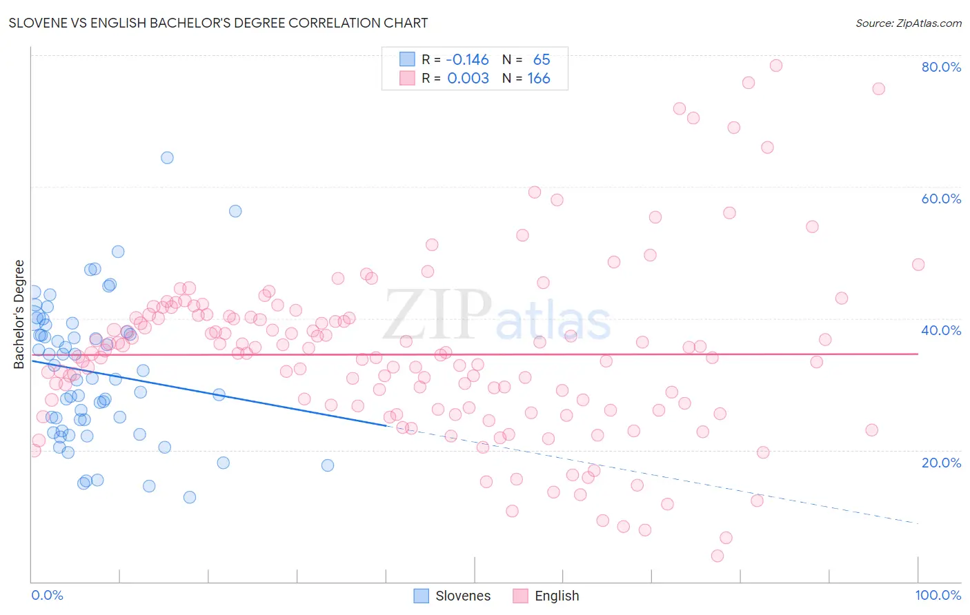 Slovene vs English Bachelor's Degree