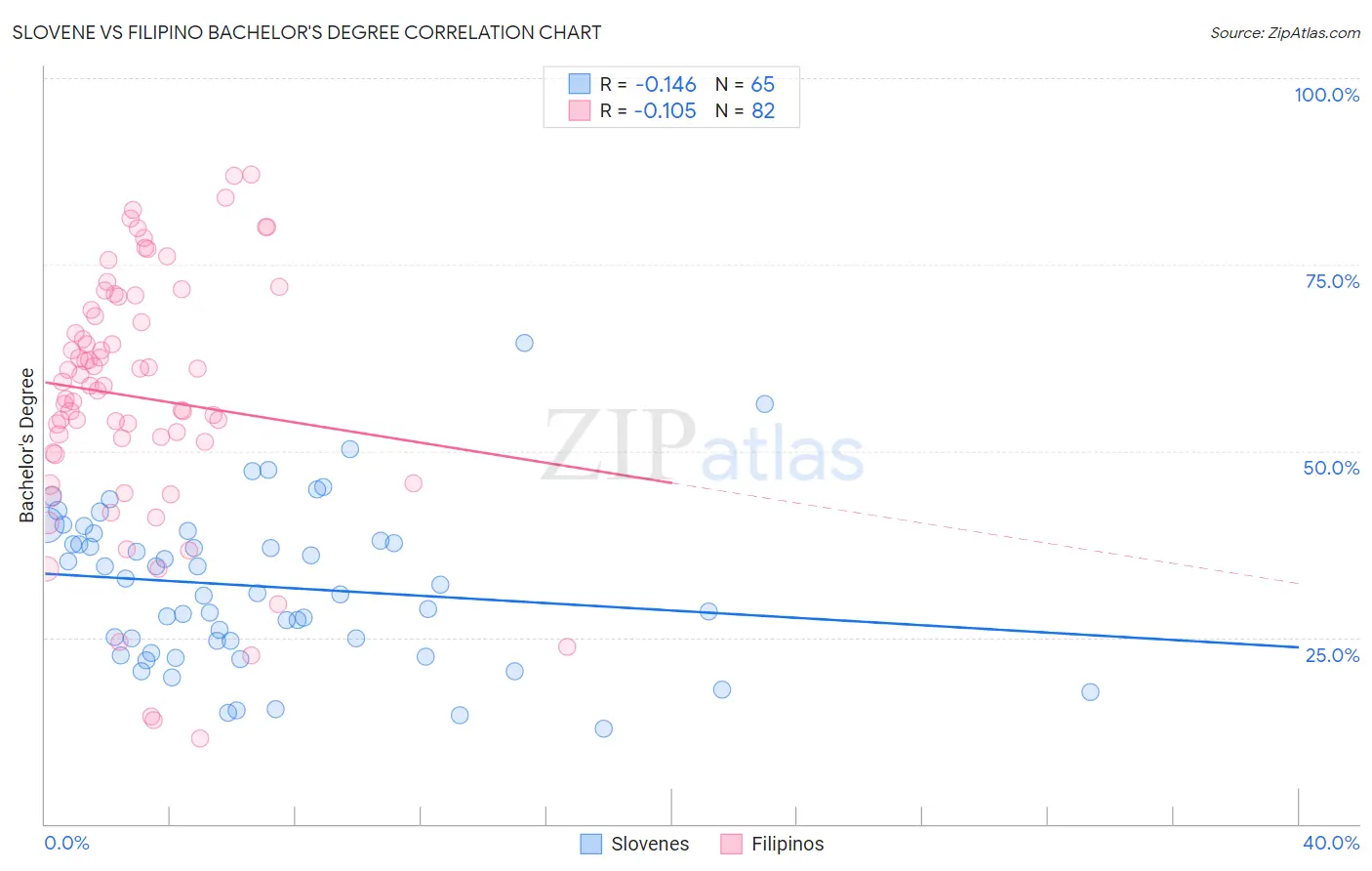 Slovene vs Filipino Bachelor's Degree